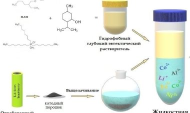 Химики ИОНХ РАН разработали доступные «зеленые» технологии переработки отработанных аккумуляторов