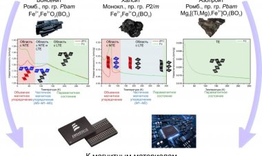 Ученые описали структуру трех кристаллов, применимых для устройств хранения информации в суперкомпьютерах