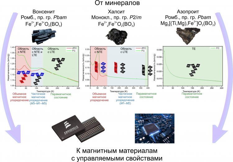 Ученые описали структуру трех кристаллов, применимых для устройств хранения информации в суперкомпьютерах