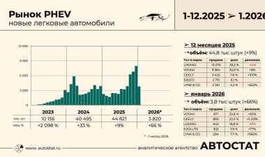Продажи подключаемых гибридов в РФ выросли на 66%
