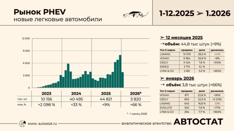 Продажи подключаемых гибридов в РФ выросли на 66%